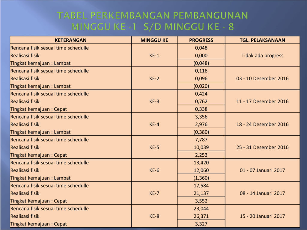 PROGRESS PEMBANGUNAN PPOINT-4