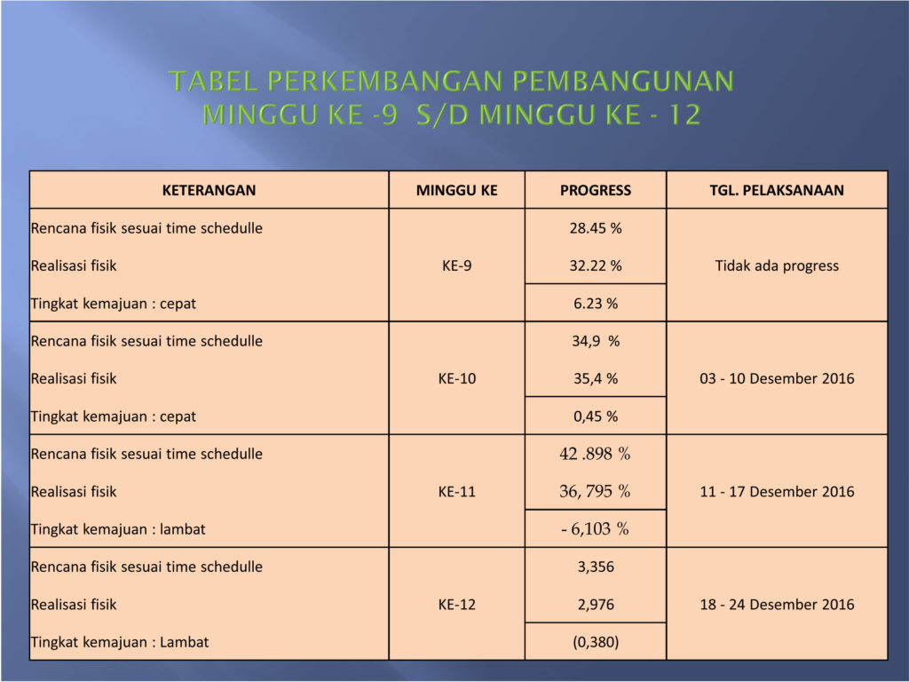 PROGRESS PEMBANGUNAN PPOINT-5